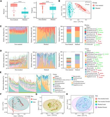 Prolonged mask wearing changed nasal microbial characterization of young adults during the COVID-19 pandemic in Shanghai, China